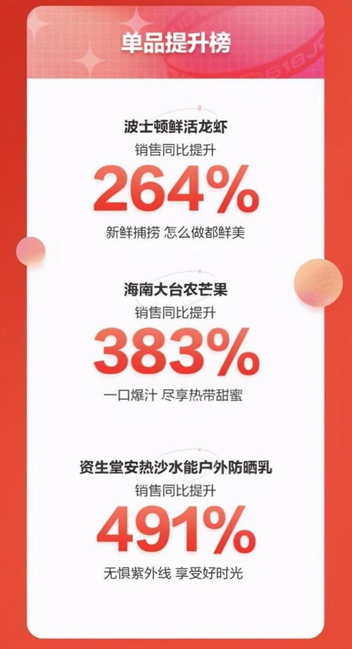 2021京東七鮮超市618戰報出爐 1 18日銷售同比增長96